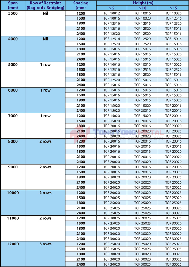 C Channel Span Chart